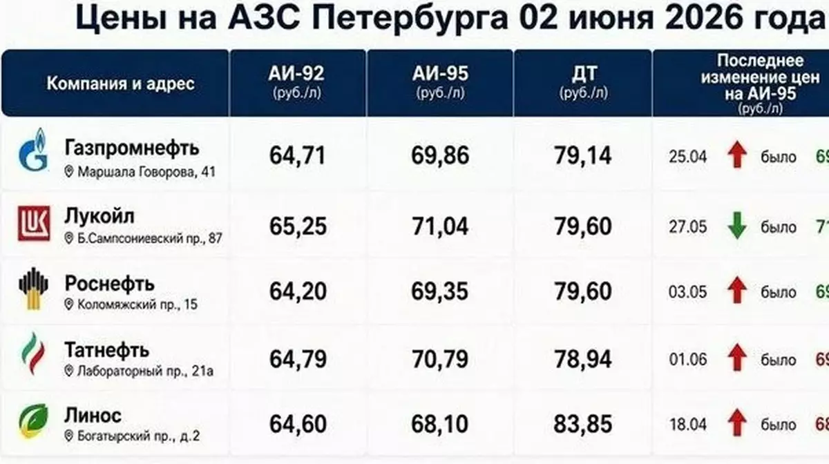 В Петербурге на АЗС ограничили продажу бензина до 50 литров на чек