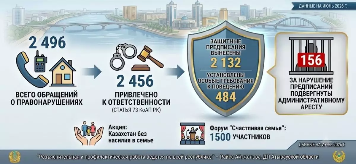 Почти 2,5 тысячи семейных скандалов с начала года: что происходит в Атырауской области