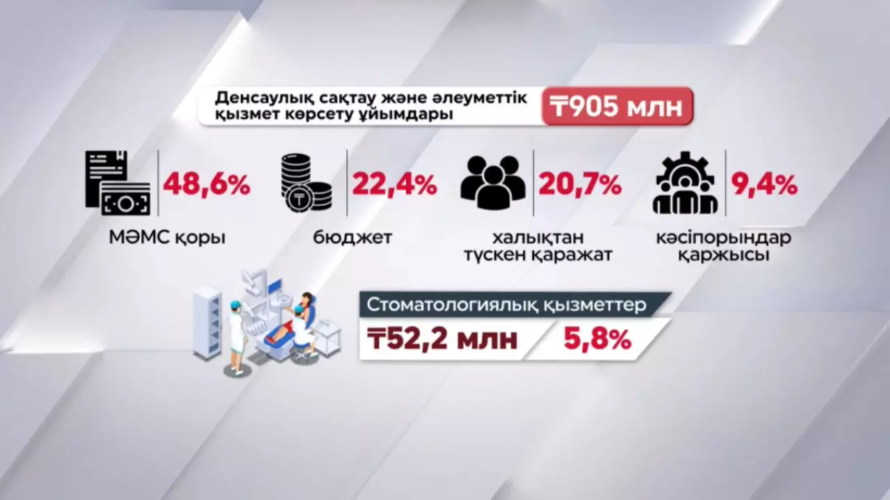Бірінші тоқсанда ₸52,2 млн сомаға стоматологиялық қызмет көрсетілген