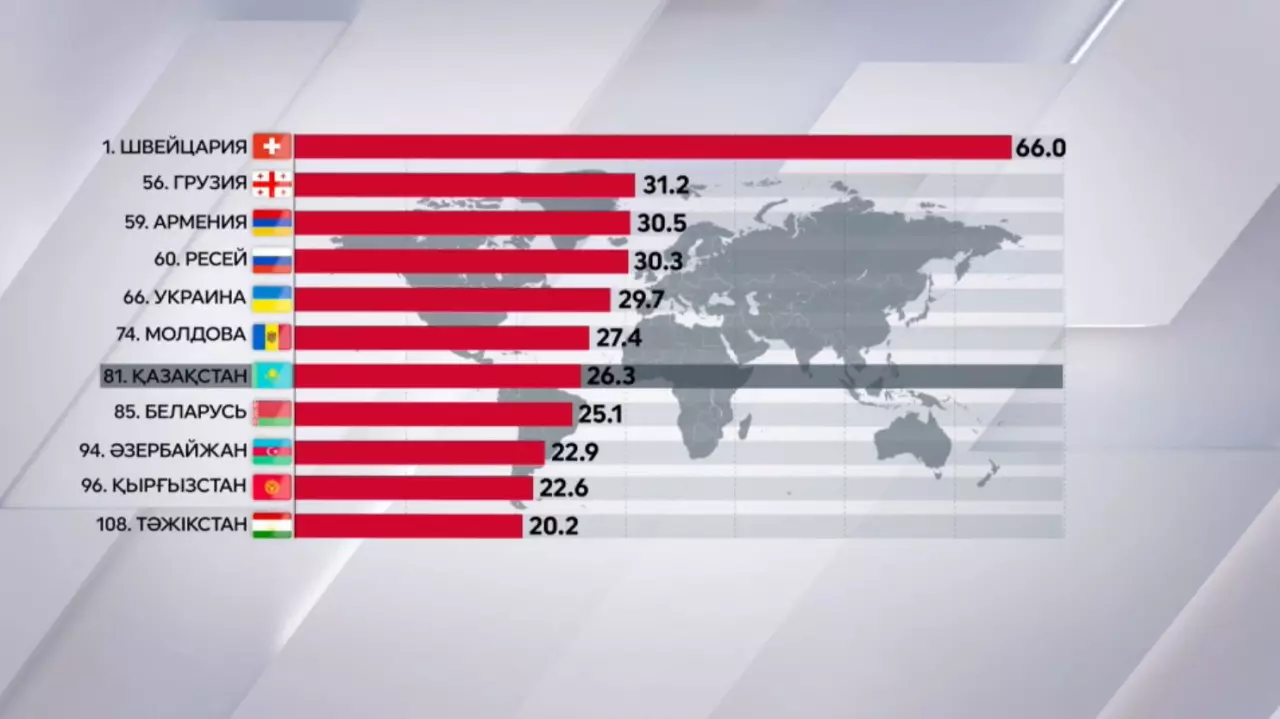 Қазақстан Global Innovation Index рейтингінде 81-орынға ие болды