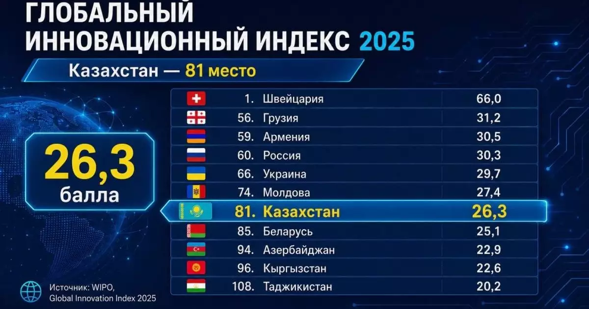  Казахстан занял 81-е место в Глобальном инновационном индексе WIPO 