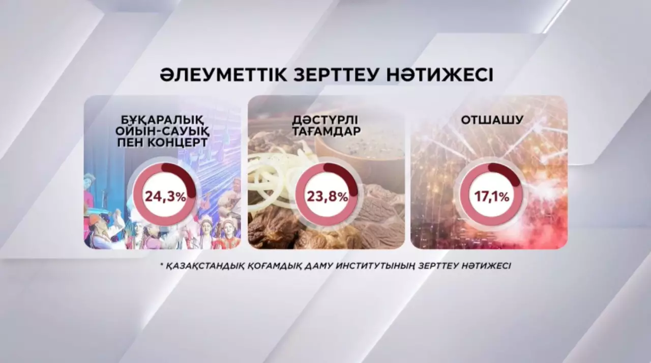 Қазақстандықтар мемлекеттік мерекені рәміздермен байланыстырады