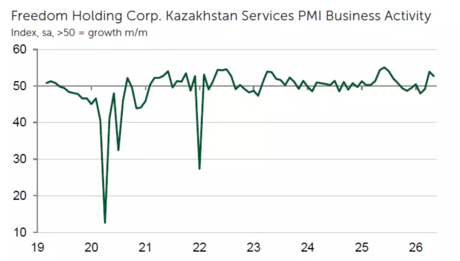 Индекс PMI зафиксировал два последовательных месяца роста деловой активности в сфере услуг Казахстана.