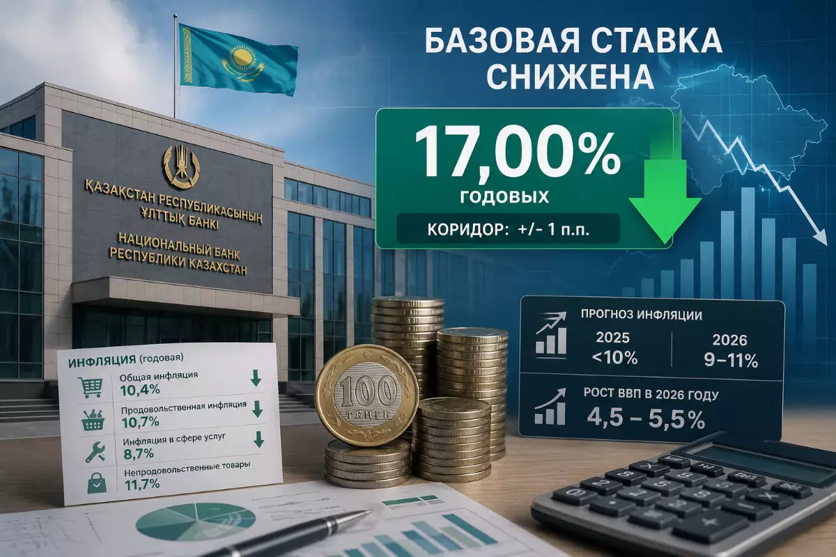 Инфляция пошла на спад. Нацбанк снизил базовую ставку до 17 процентов