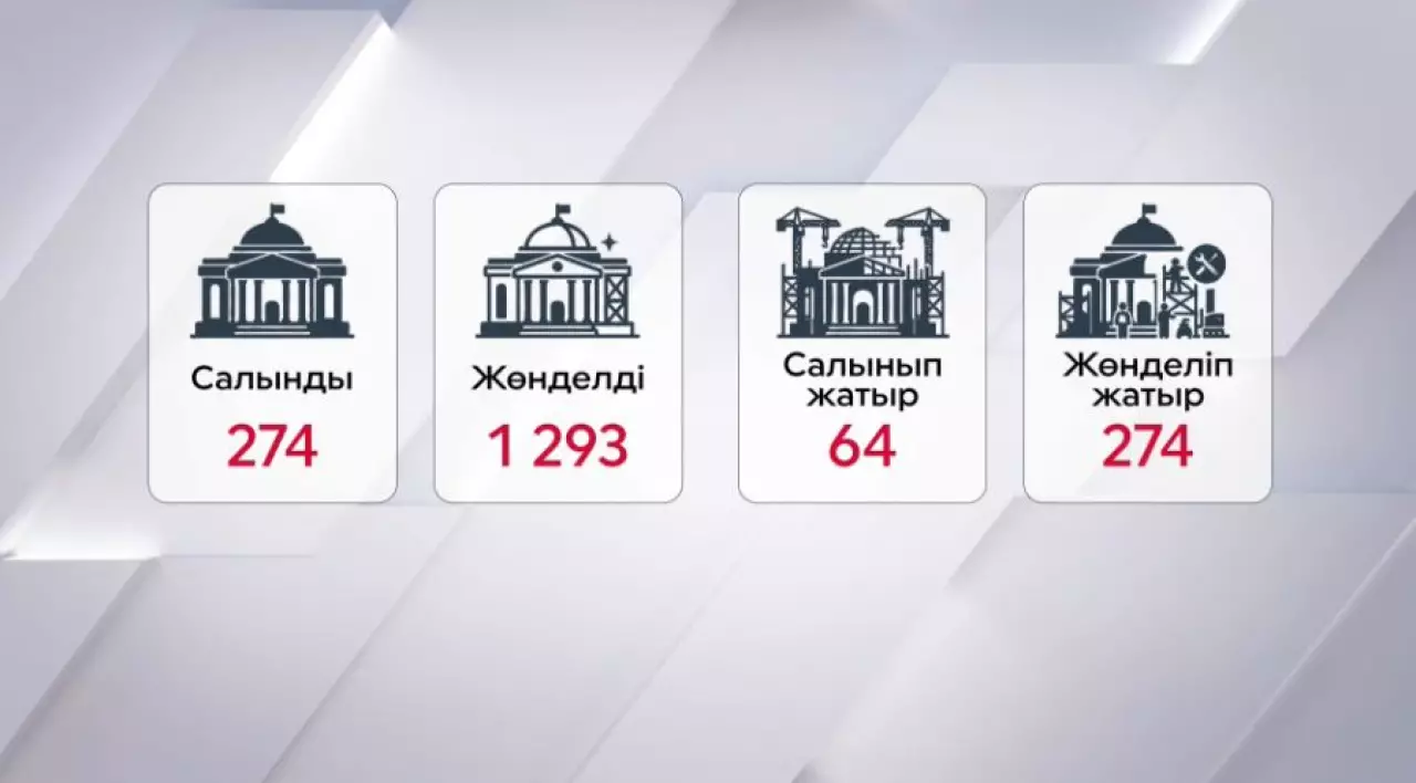 5 жылда 274 мәдени нысан салынды