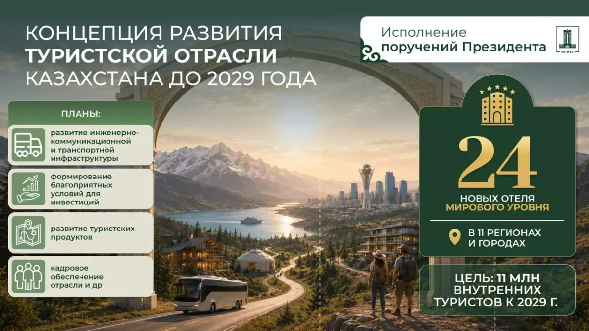 Инвестиции и международные бренды усиливают туризм Казахстана