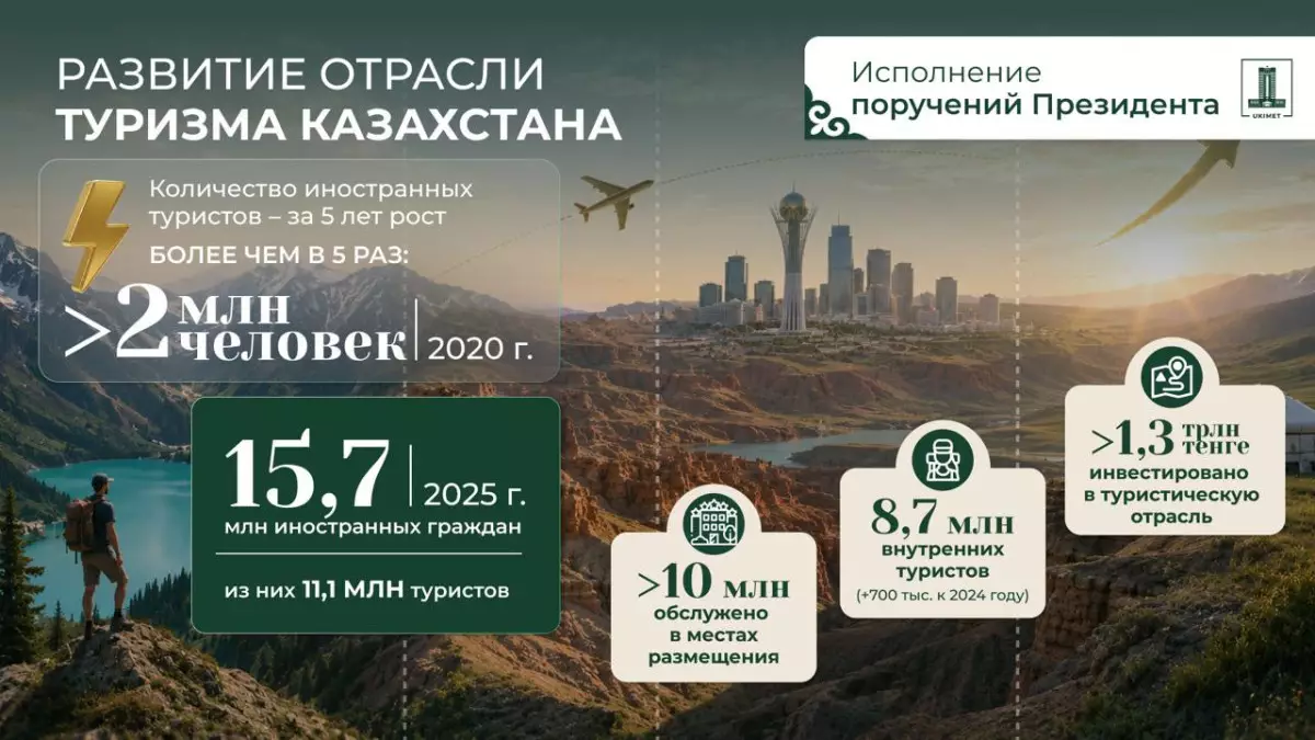 Казахстан развивает туризм: За год Казахстан посетили 15,7 млн иностранных граждан