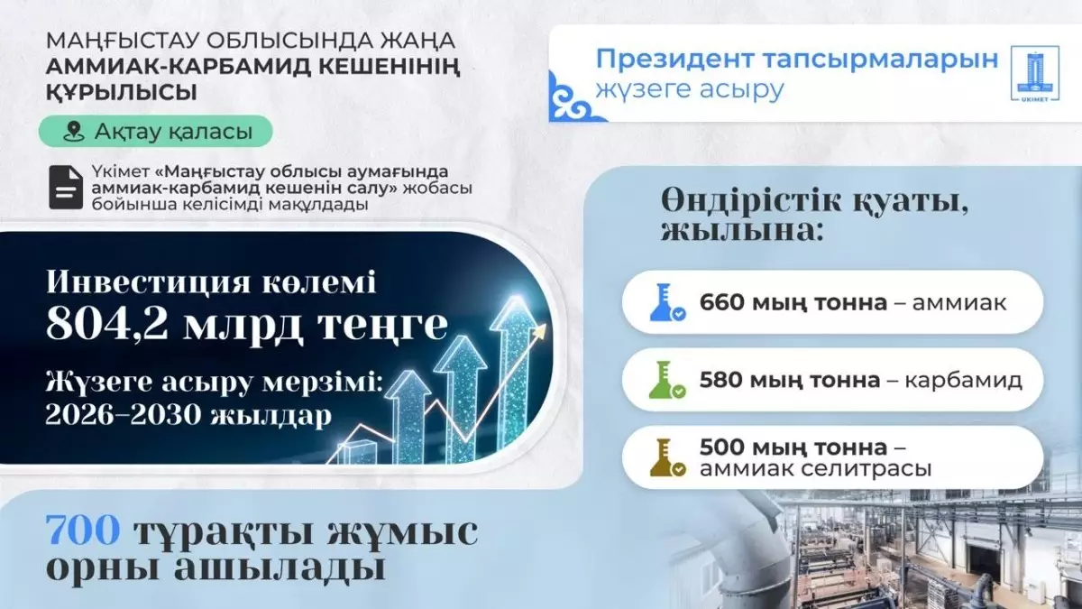  Ақтауда құны 800 млрд теңгеден асатын аммиак-карбамид зауыты салынады 