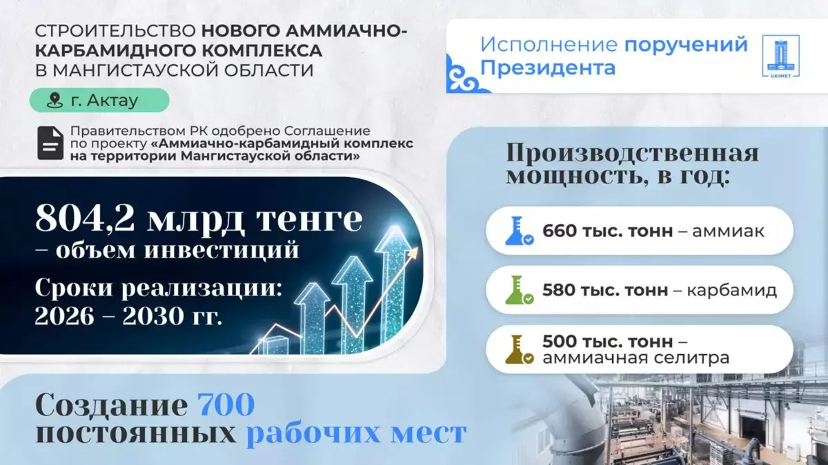 В Актау появится завод-гигант за 804 млрд тенге - новости на Lada.kz 10.06.2026