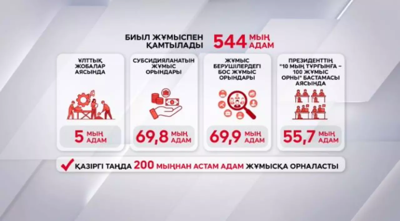 Елде 200 мыңнан астам адам жұмыспен қамтылды