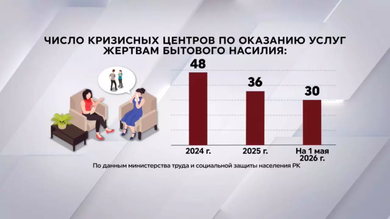 Более 1,5 тысяч человек получили помощь в кризисных центрах с начала года