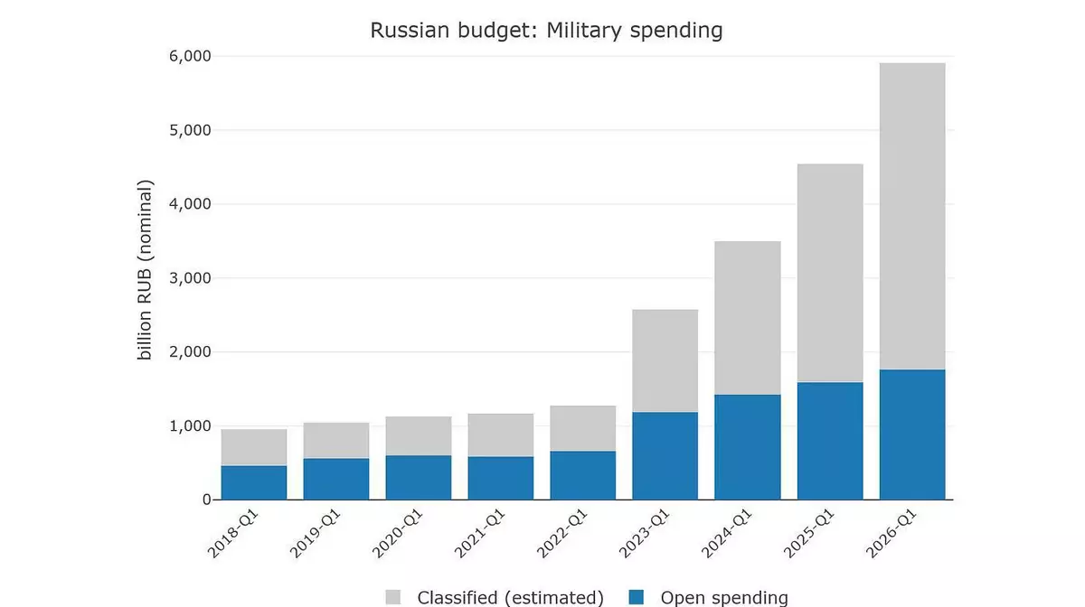 Почти каждый второй рубль — на войну: Россия тратит 65 млрд рублей в день