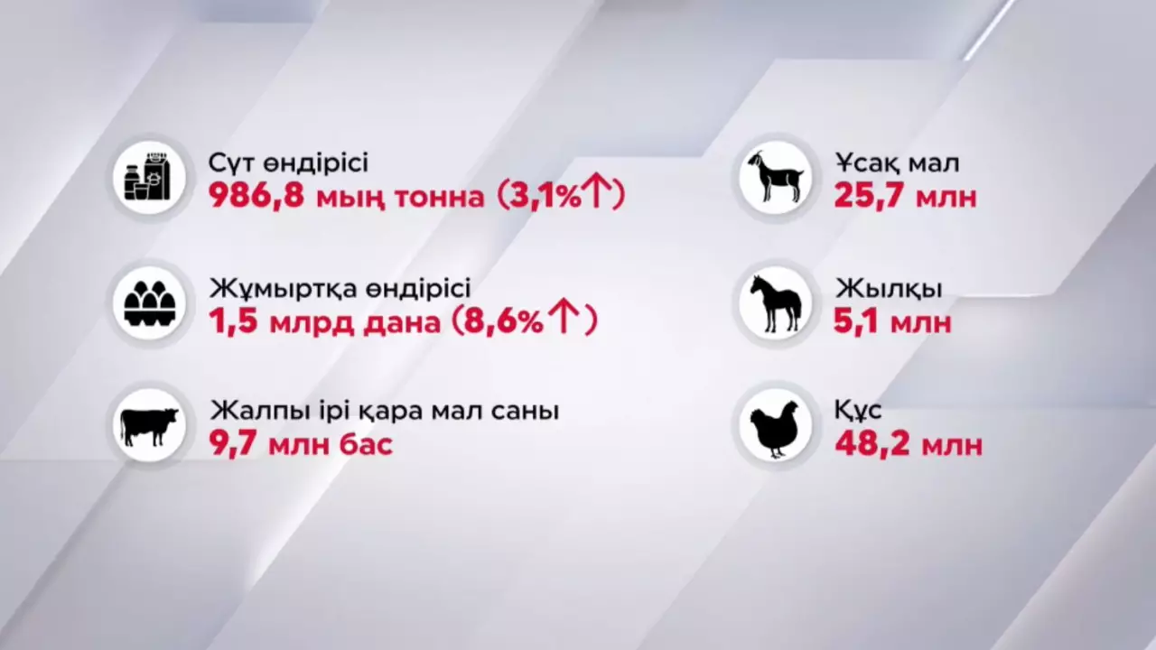 Биылғы төрт айда мал шаруашылығы өнімі ₸1,158 трлн жетті