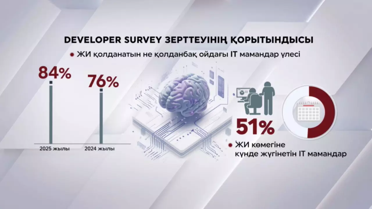 IT мамандар ЖИ-ға қаншалықты тәуелді? 