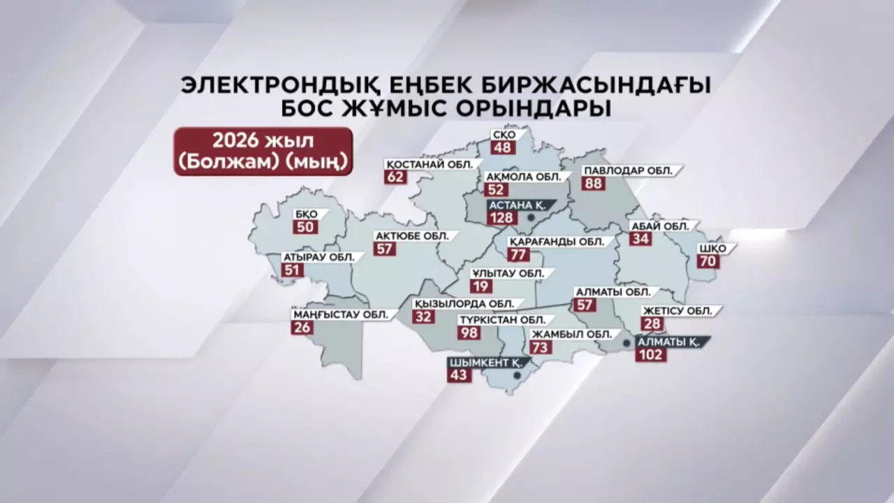 Қазақстанда бос жұмыс орындарының саны артады