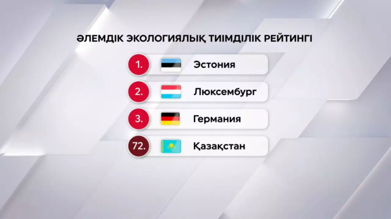 Қазақстан экологиялық рейтингте жоғарылады
