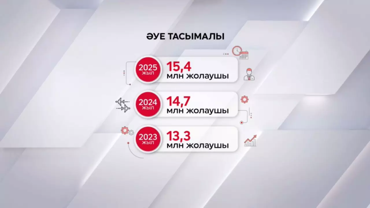Ұшаққа билет алушылар көбейді