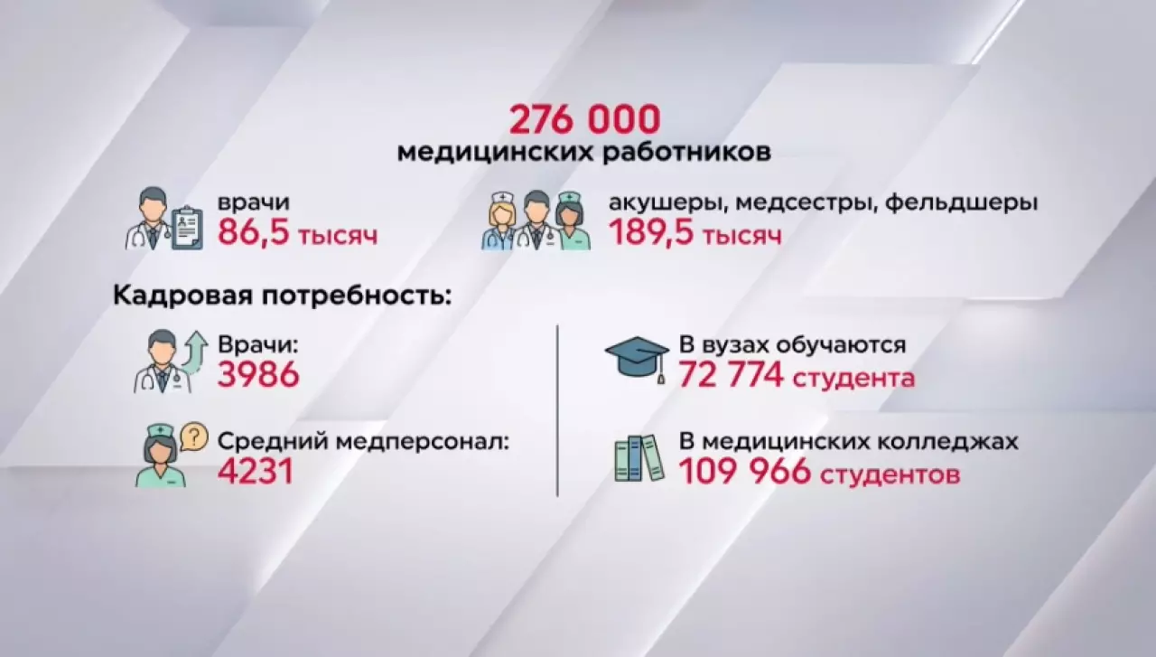 В Казахстане в медицинской сфере трудятся 276 тысяч специалистов