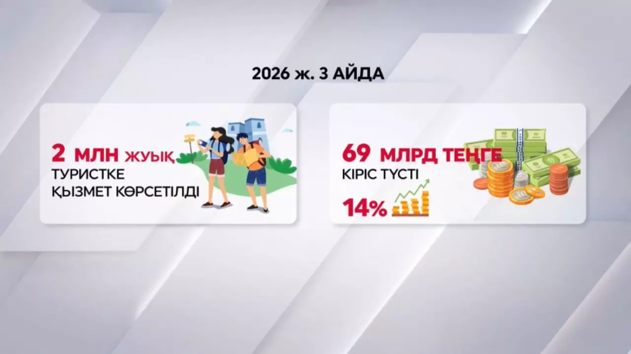 Қазақстан әлемдік туризм рейтингінде 28 сатыға жоғарылады