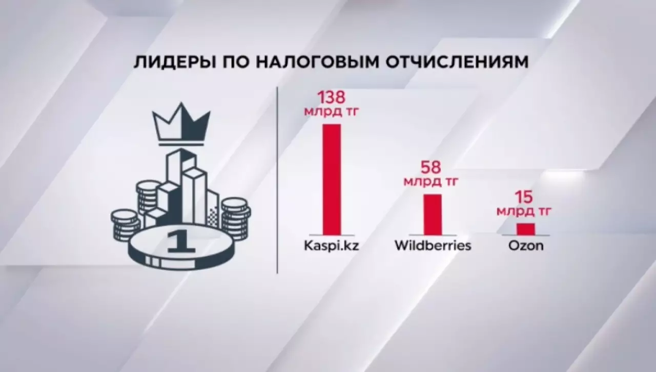 Казахстанские маркетплейсы заплатили в 4 раза больше налогов, чем иностранные