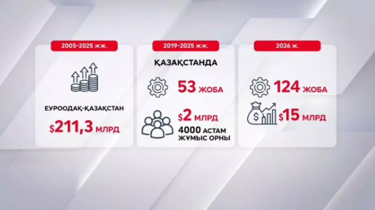 Еуроодақ елдерінен Қазақстанға $211,3 млрд инвестиция тартылған