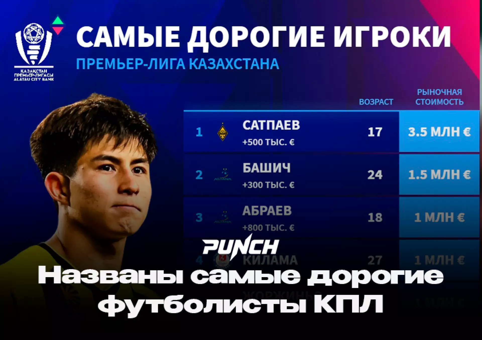 Названы самые дорогие футболисты чемпионата Казахстана
