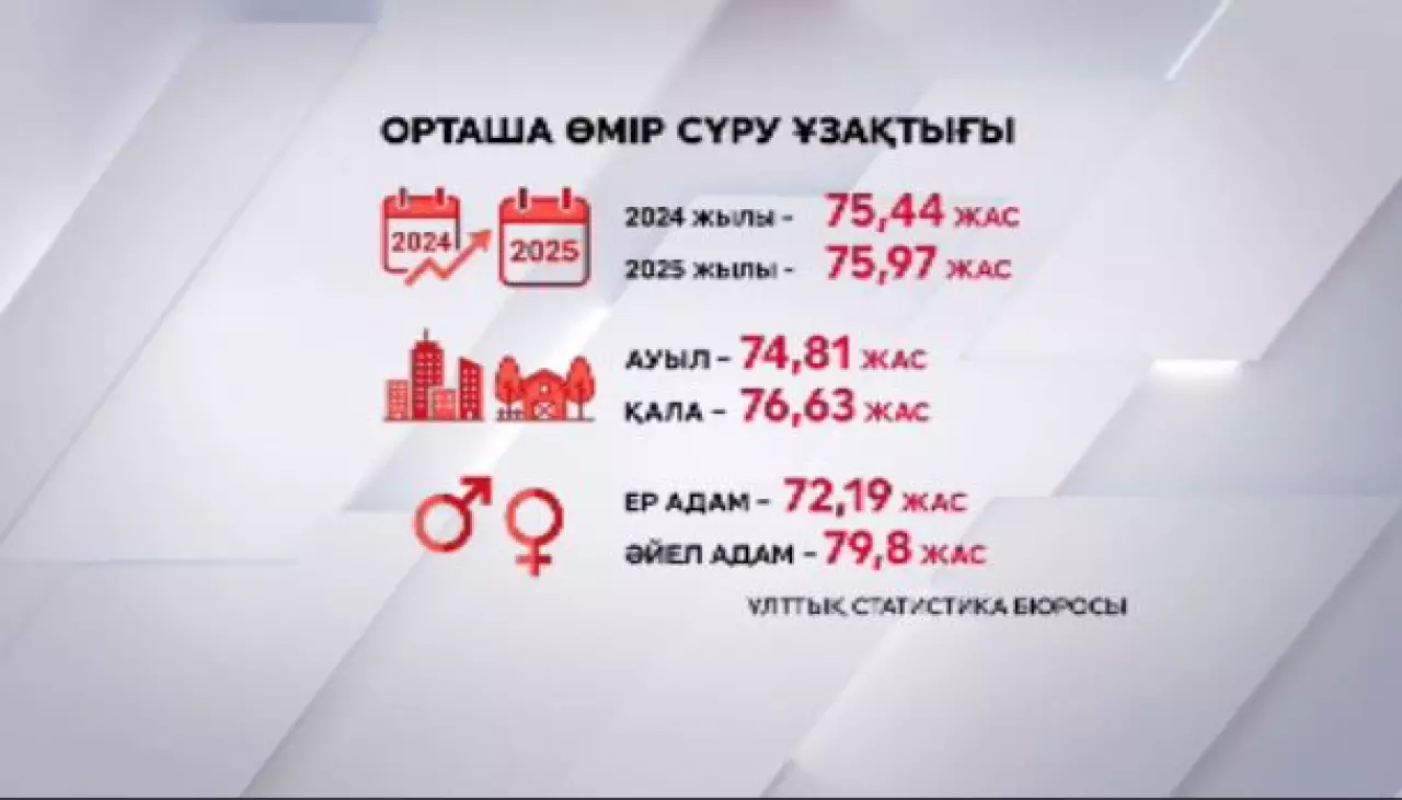 Елде орташа өмір ұзақтығы 76 жасқа таяды