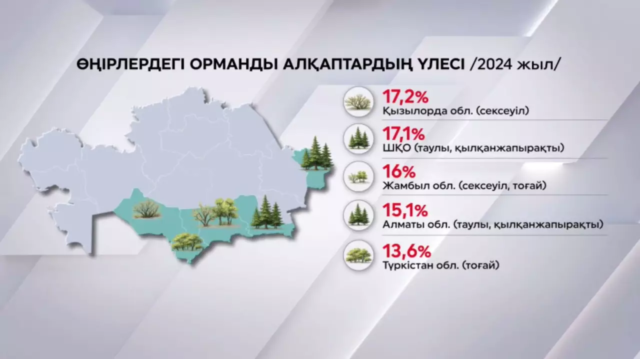 Қазақстандағы орманды алқаптар