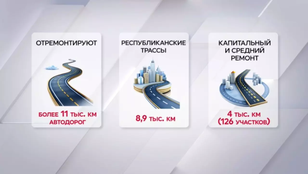 В Казахстане модернизируют 9 тысяч км республиканских дорог