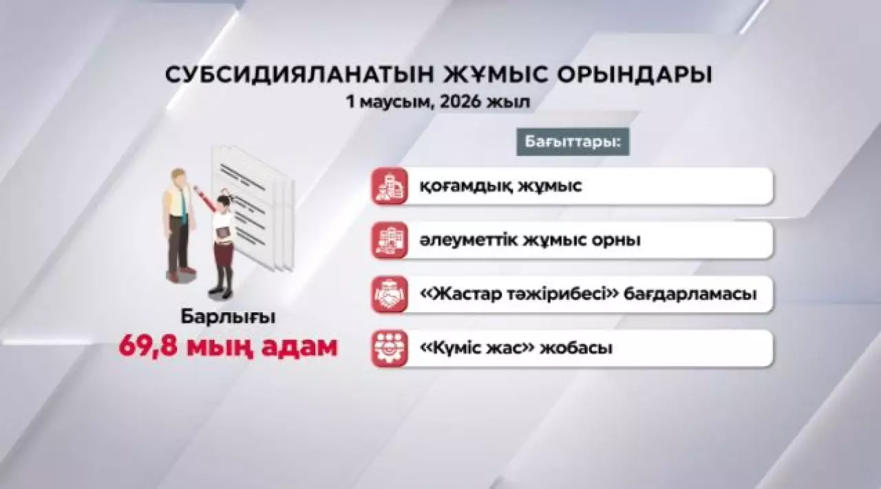 70 мың азаматтың жалақысы субсидияланды