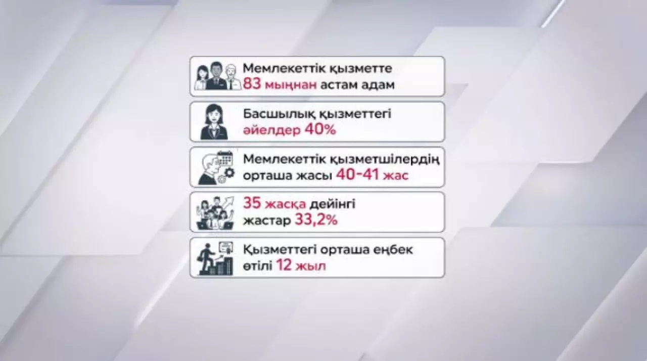 Мемлекеттік қызметте 83 мыңнан астам адам жұмыс істейді