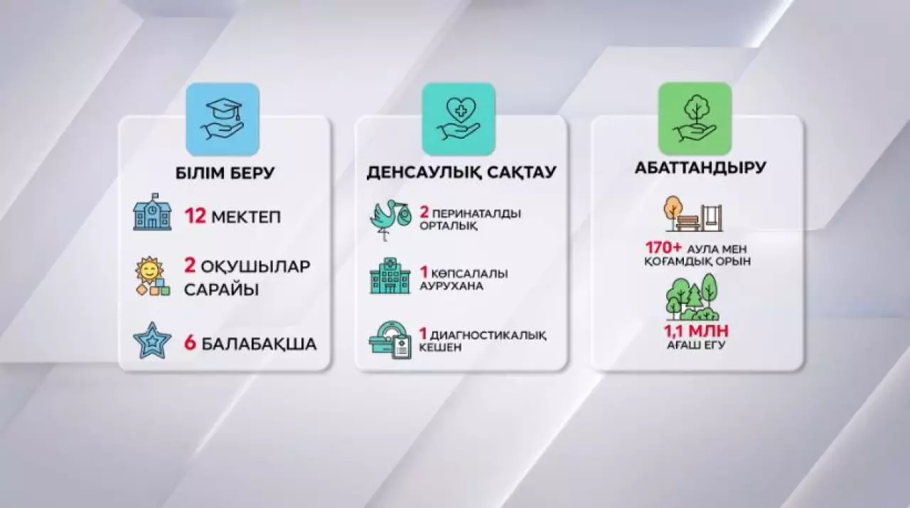 Астанаға ₸588 млрд инвестиция тартылды