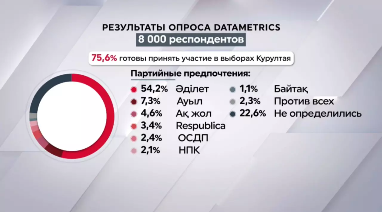 Соцопрос: Более 75,6% казахстанцев готовы принять участие в выборах в курултай 