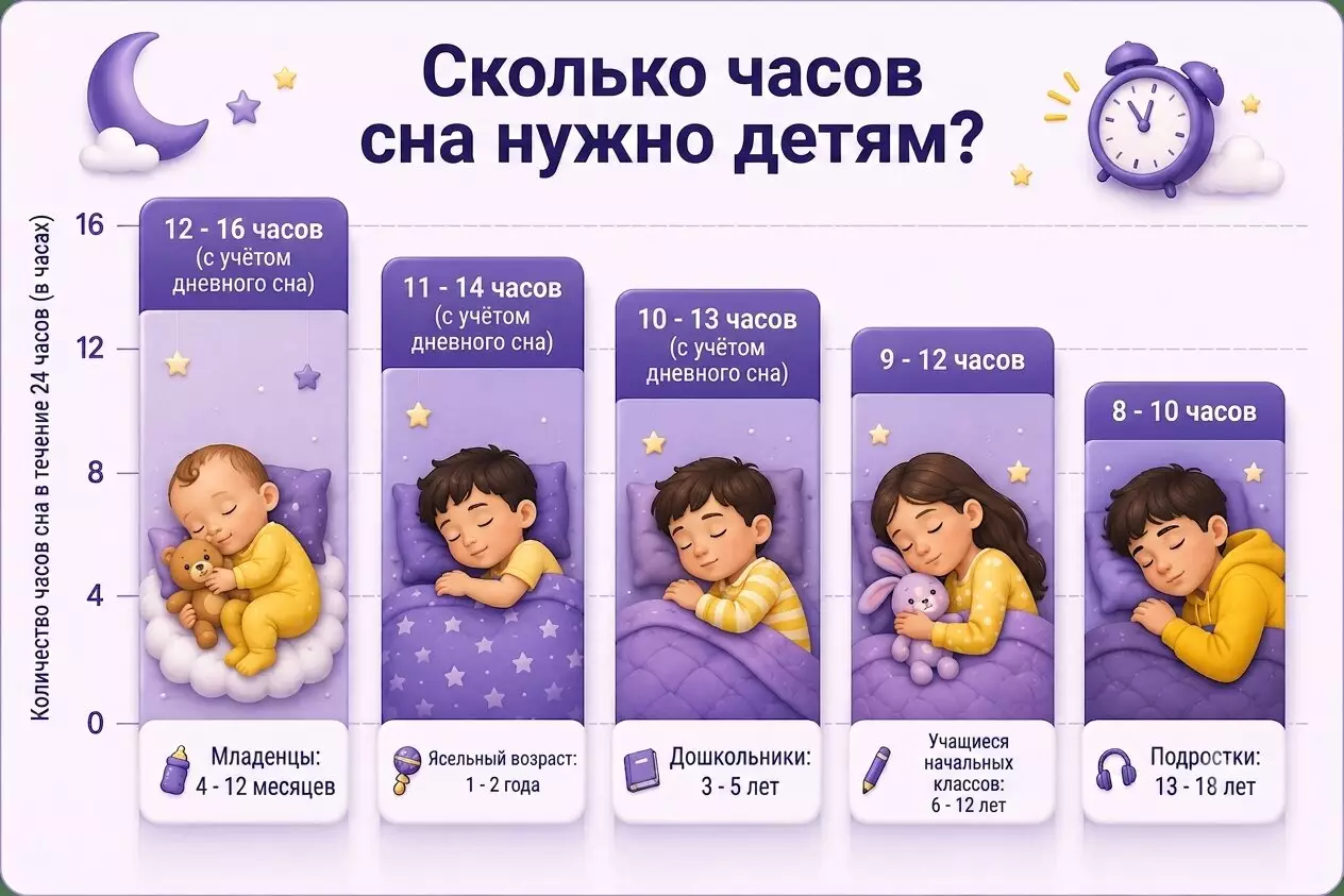 «Подросткам нужно больше сна»: педиатры объяснили, сколько должны спать дети