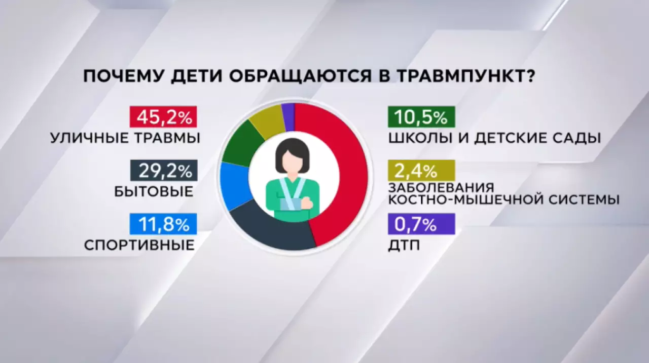 Новый травмпункт в Астане принял более 6,5 тысяч детей