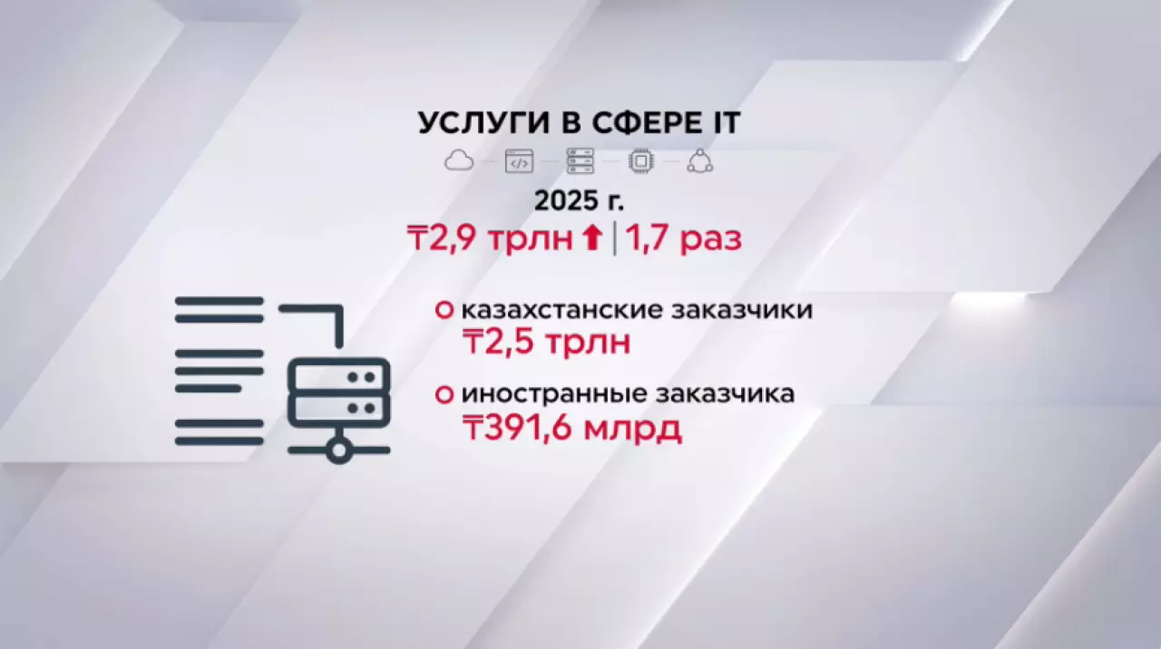 IT-рынок Казахстана вырос вдвое