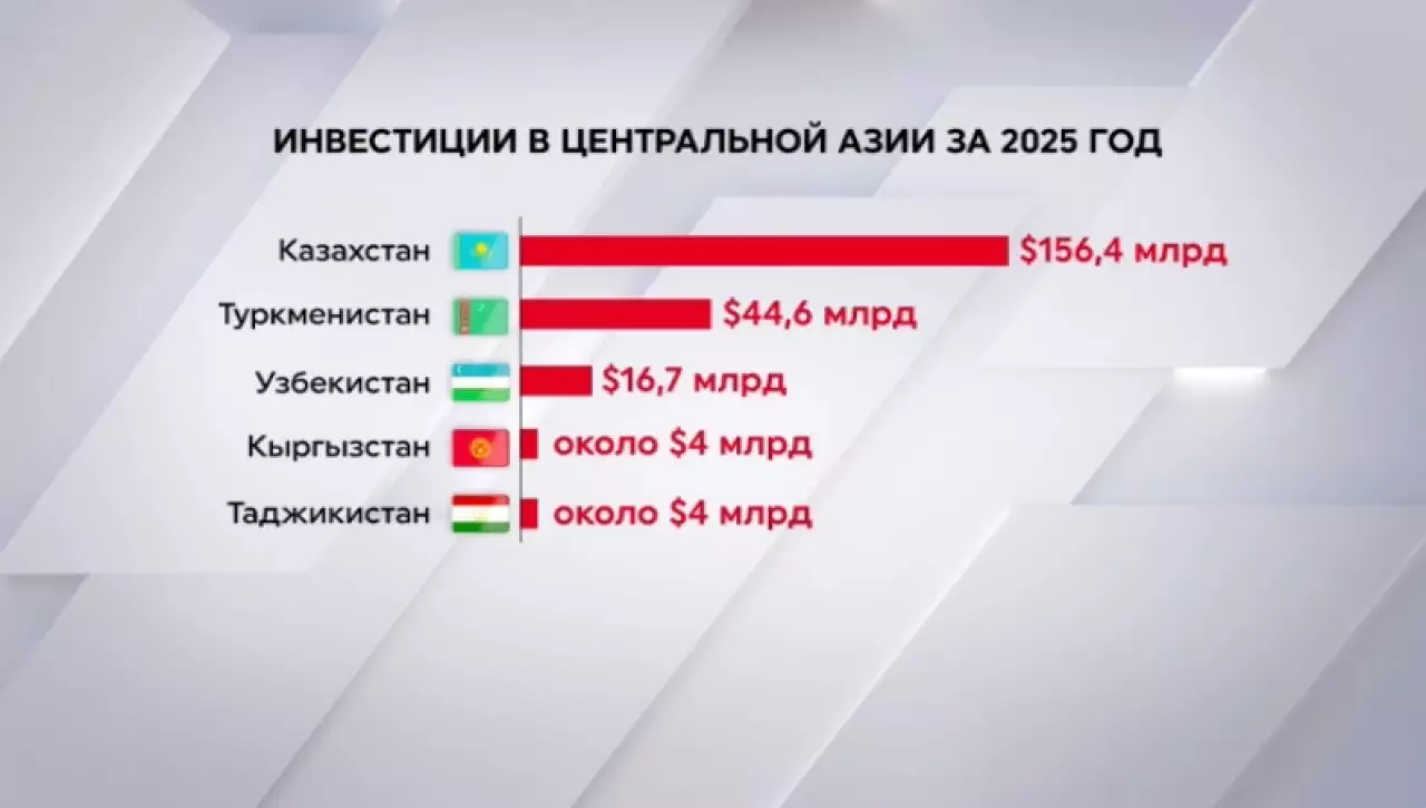 Казахстан сохраняет лидерство по инвестициям в ЦА
