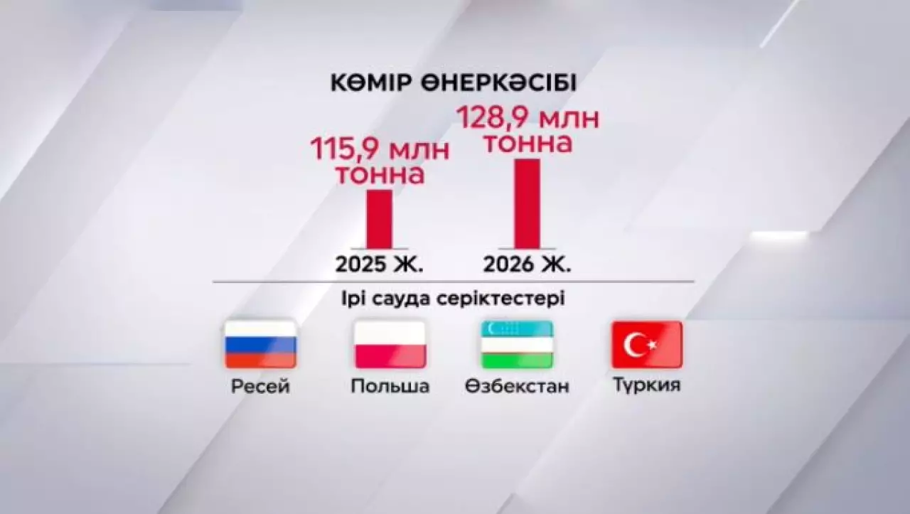 Биыл 129 млн тонна көмір өндіріледі