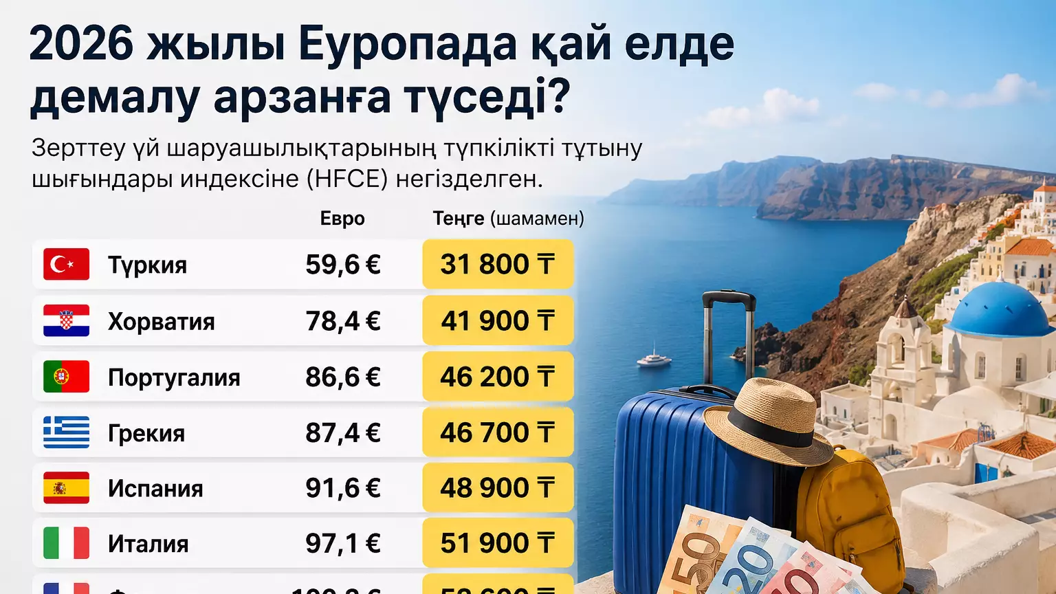 Түркияға 31 мың теңге: Еуропадағы ең арзан демалыс бағыттарының тізімі шықты 