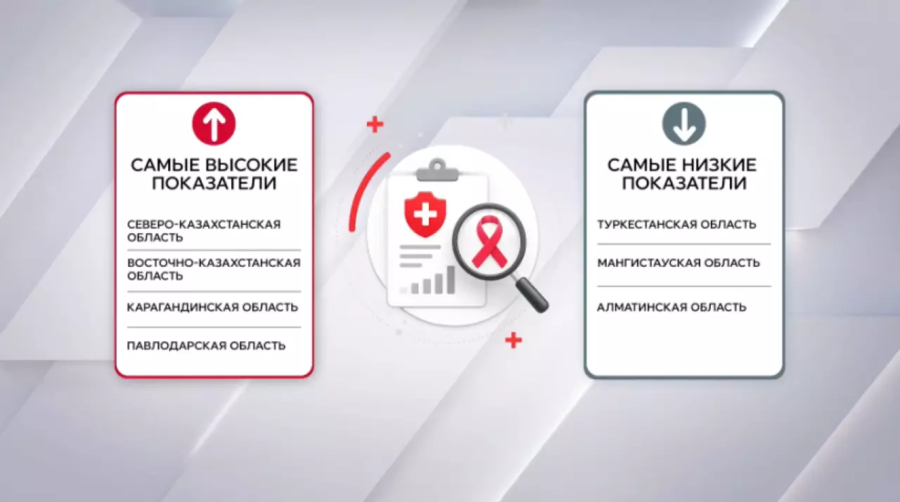 Онкозаболевания стали чаще выявлять в Казахстане