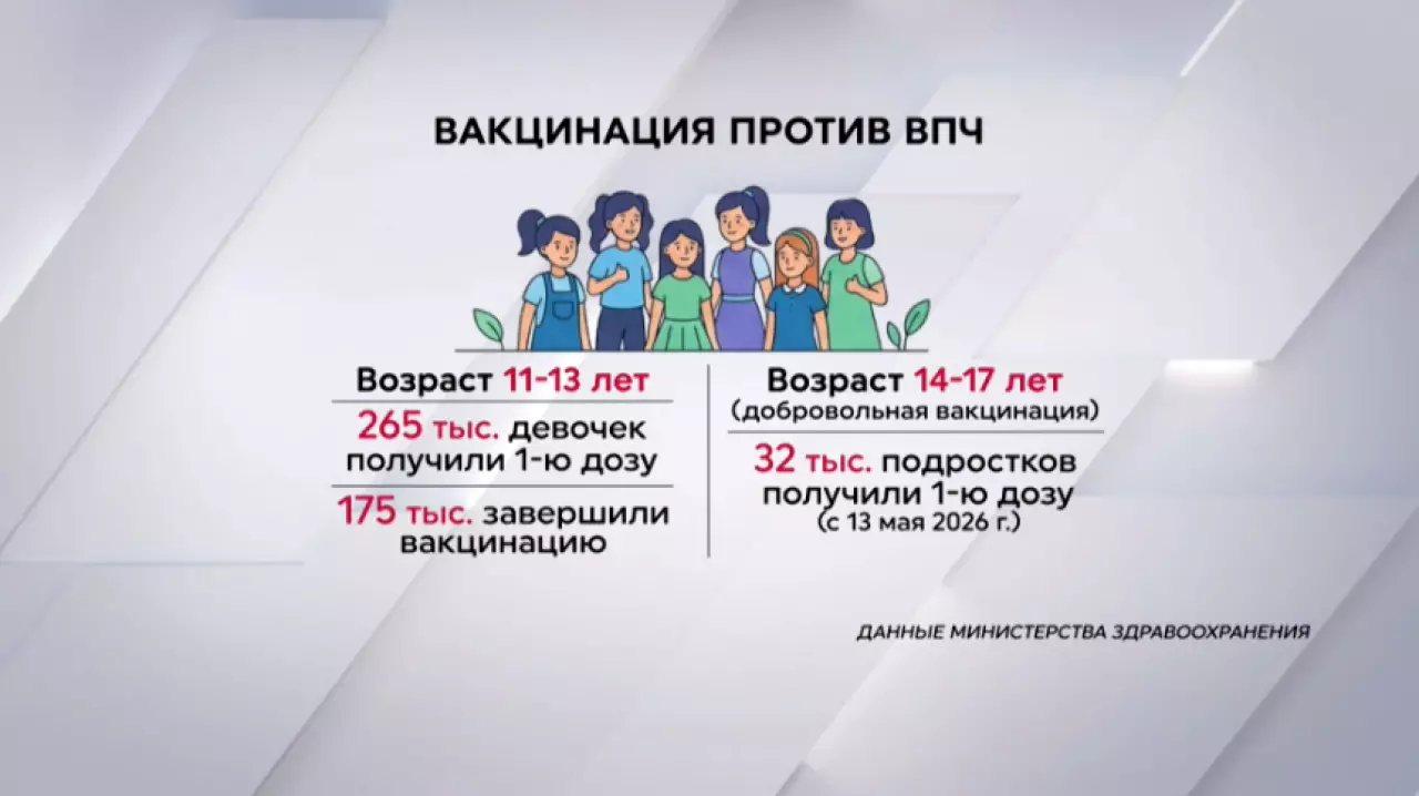 Более 265 тысяч девочек получили первую дозу вакцины против ВПЧ