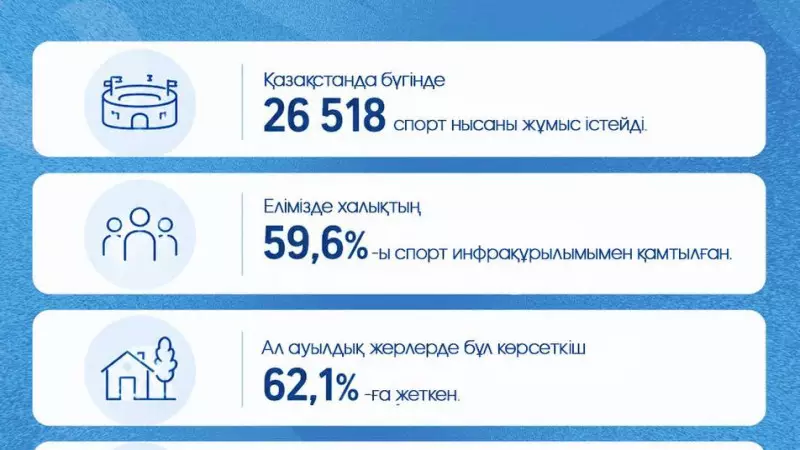 Қазақстанда спорт инфрақұрылымы қарқынды дамып келеді
