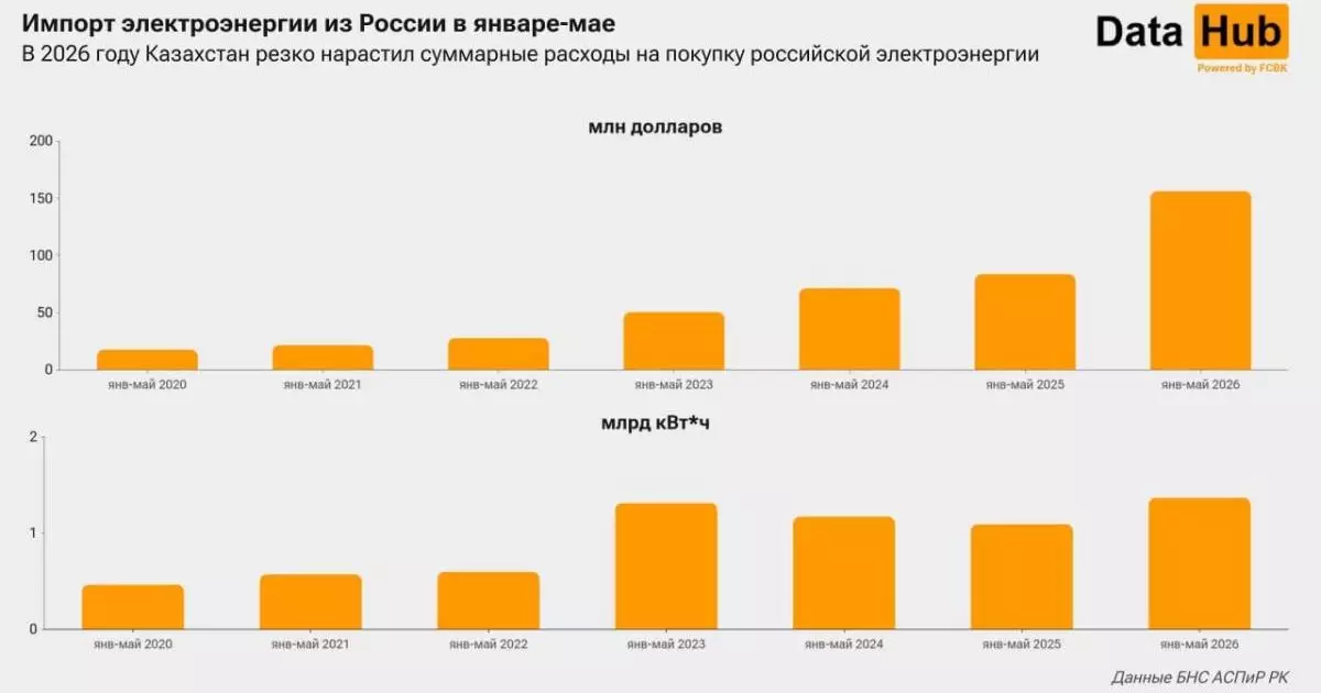  Қазақстанның Ресейден сатып алған электр энергиясына жұмсаған шығыны күрт өсті 