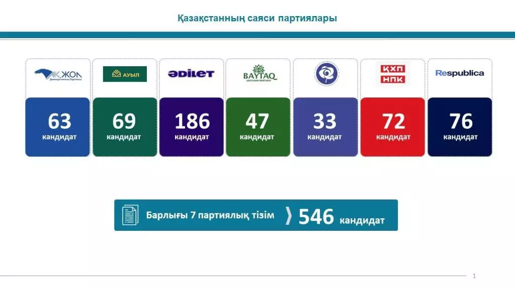 ЦИК утвердил список из семи партий для участия в выборах в Курултай