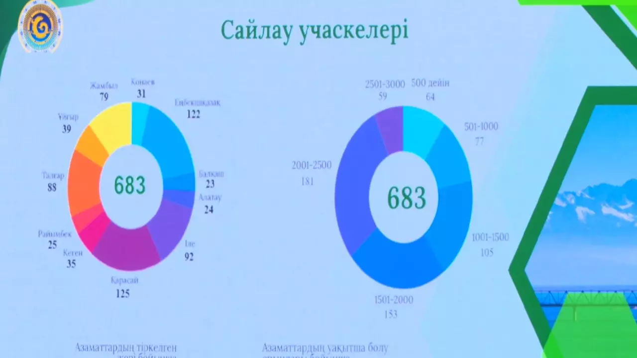 Алматы облысында 683 сайлау учаскесі ашылады