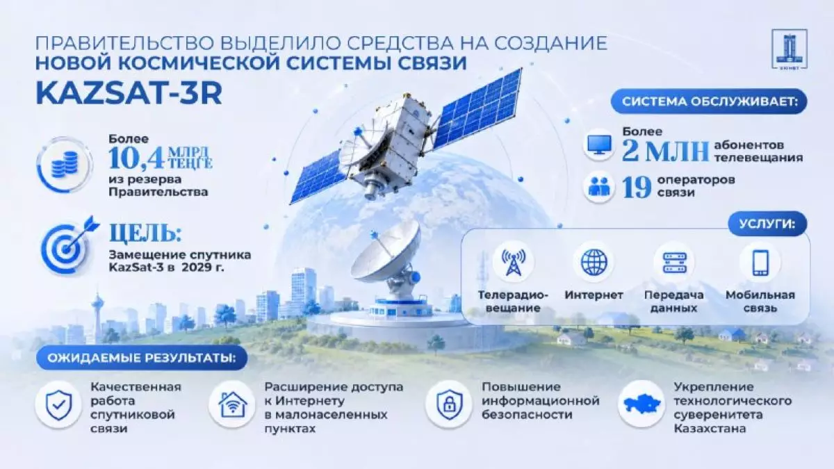 Казахстан запустит новый спутник KazSat-3R: на проект направили 10,4 миллиарда тенге