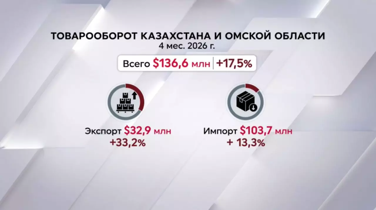 XXII форум межрегионального сотрудничества РК и РФ стартует в Омске