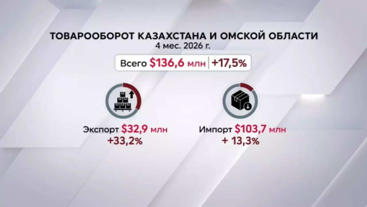 Казахстан и Омская область наторговали на $136 млн