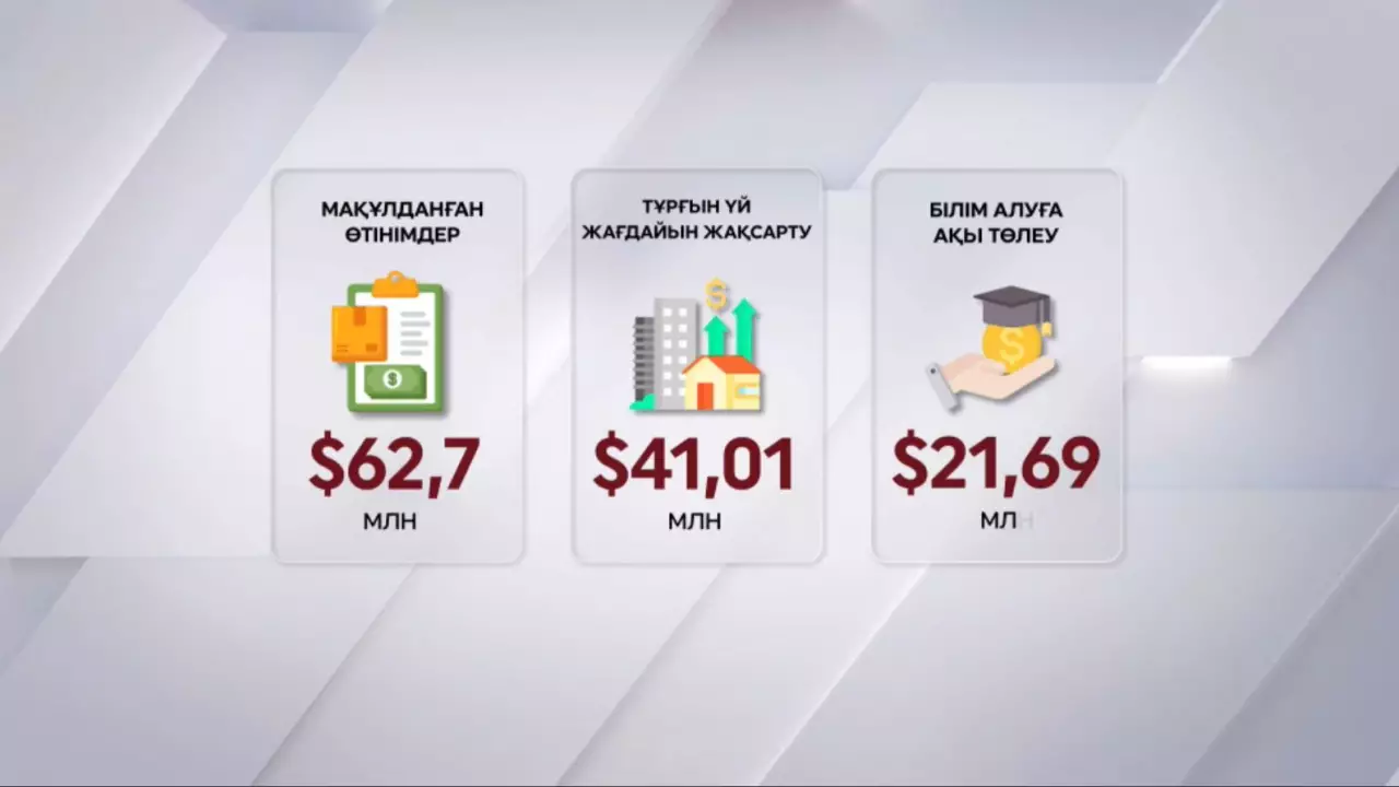 Ұлттық қор балаларға: $62,7 млн жұмсалды