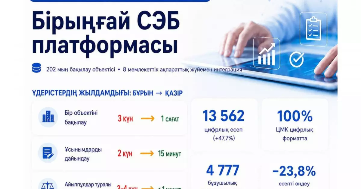  Мемлекеттік бақылаудағы 202 мың нысан мен 198 мың пайдаланушы бірыңғай цифрлық жүйеге  тіркелді – ДСМ 